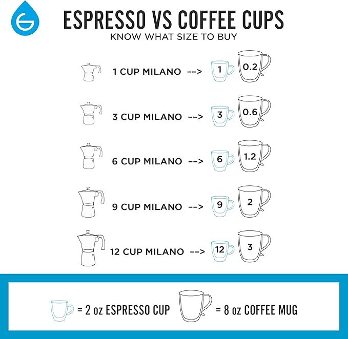 GROSCHE Milano Moka Pot | 6 Espresso Cup - 9.3 oz | Stovetop Espresso Percolator & Coffee Maker – Portable, Ideal for Home and Camping