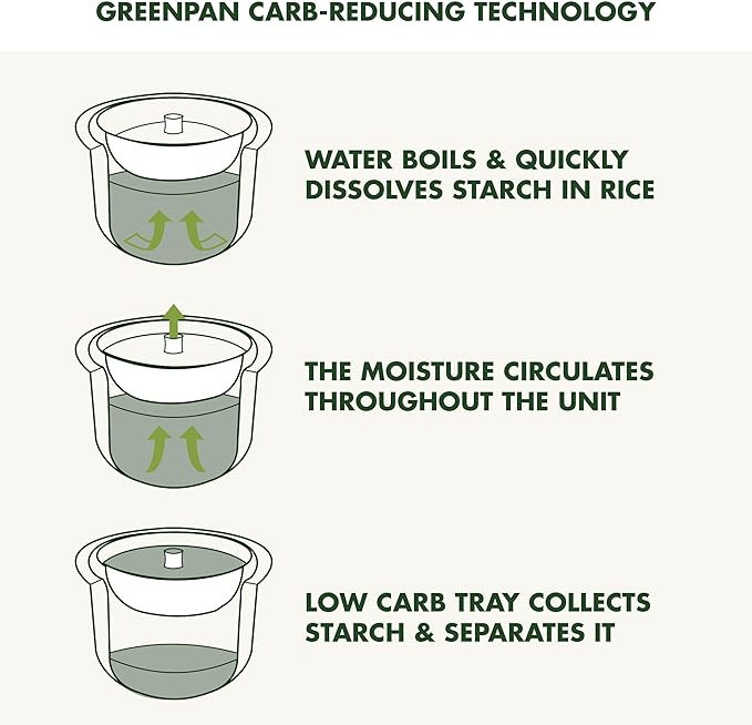 GreenPan Rice Cooker, 8 Cups Cooked (4 Uncooked), Low-Carb & Soup Mode,10 ONE-TOUCH Cooking Presets, PFAS-Free Ceramic Steamer Basket, Fuzzy Logic, Auto Keep Warm, Oats, 24HR Delay Timer, Cream
